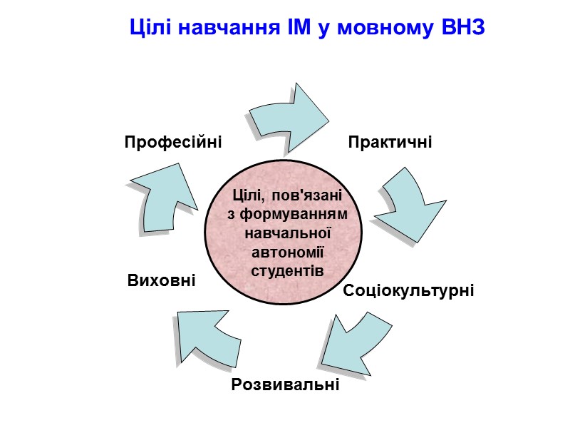 Цілі навчання ІМ у мовному ВНЗ   Цілі, пов'язані з формуванням навчальної автономії